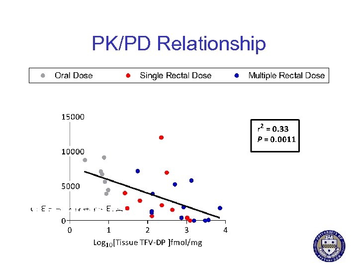 PK/PD Relationship 