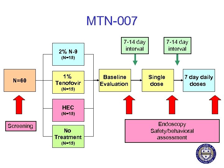 MTN-007 2% N-9 7 -14 day interval (N=15) N=60 1% Tenofovir (N=15) Baseline Evaluation