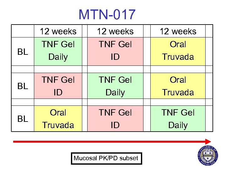 MTN-017 12 weeks TNF Gel Daily 12 weeks TNF Gel ID 12 weeks Oral