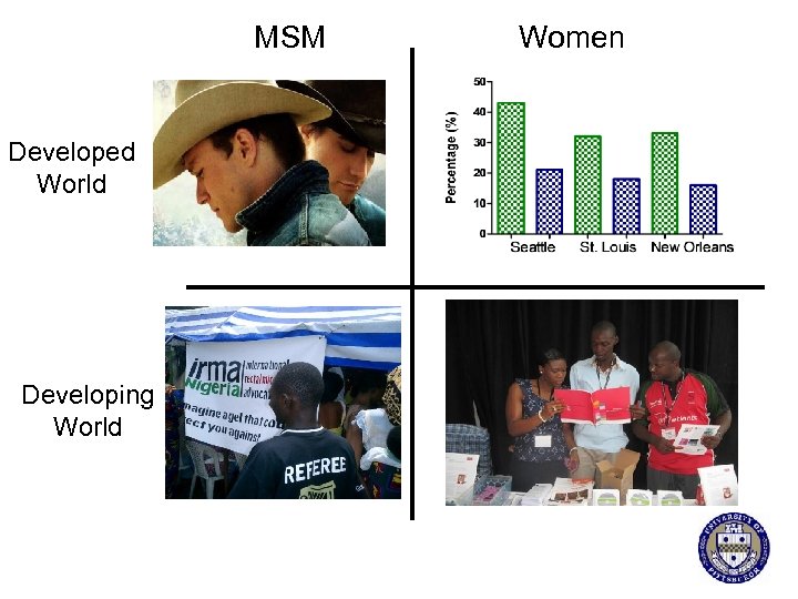 MSM Developed World Developing World Women 