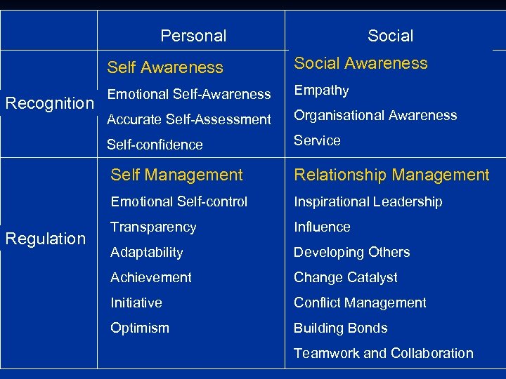 Personal Social Self Awareness Empathy Accurate Self-Assessment Organisational Awareness Service Self Management Relationship Management