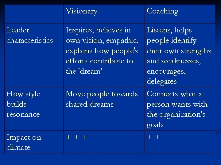 Visionary Coaching Leader characteristics Inspires, believes in own vision, empathic, explains how people's efforts