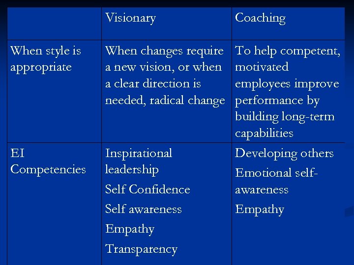 Visionary Coaching When style is appropriate When changes require a new vision, or when