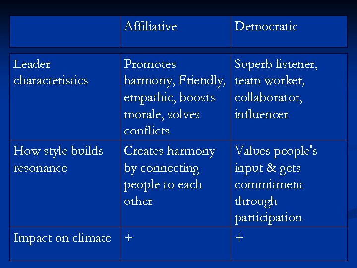 Affiliative Leader characteristics How style builds resonance Democratic Promotes harmony, Friendly, empathic, boosts morale,