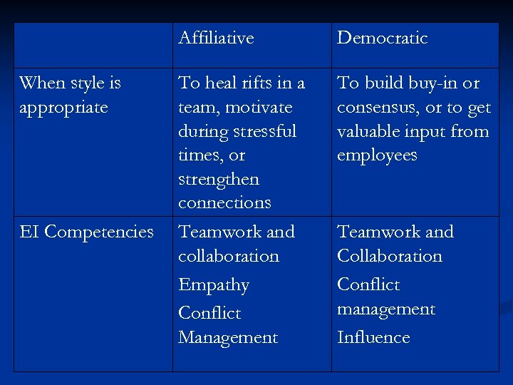 Affiliative When style is appropriate EI Competencies Democratic To heal rifts in a team,