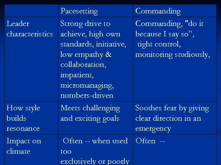 Pacesetting Leader Strong drive to characteristics achieve, high own standards, initiative, low empathy &