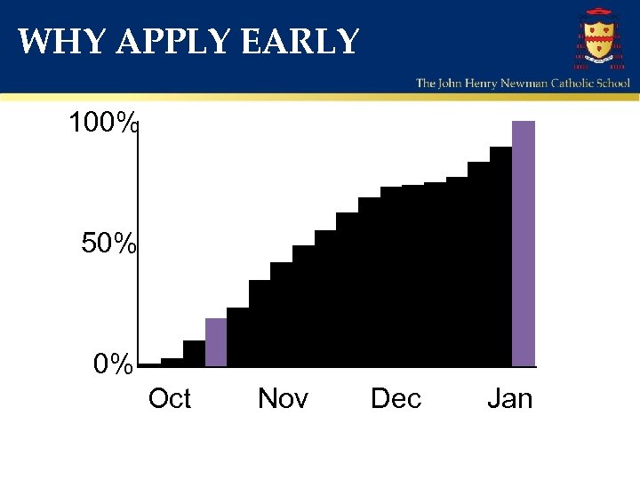 WHY APPLY EARLY 100% 50% 0% Oct Nov Dec Jan 
