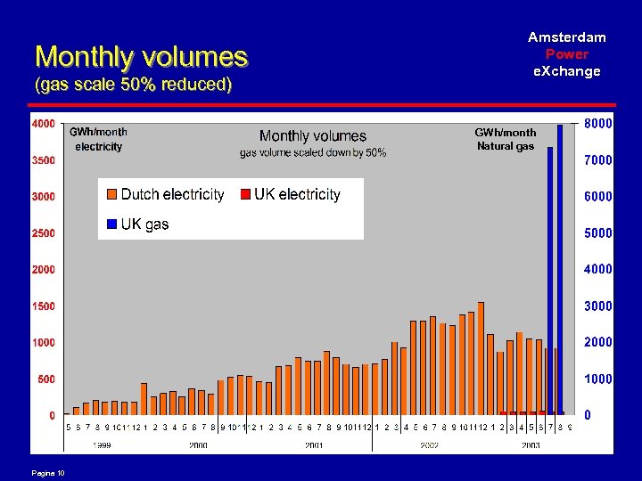 Monthly volumes (gas scale 50% reduced) Amsterdam Power e. Xchange GWh/month Natural gas Pagina