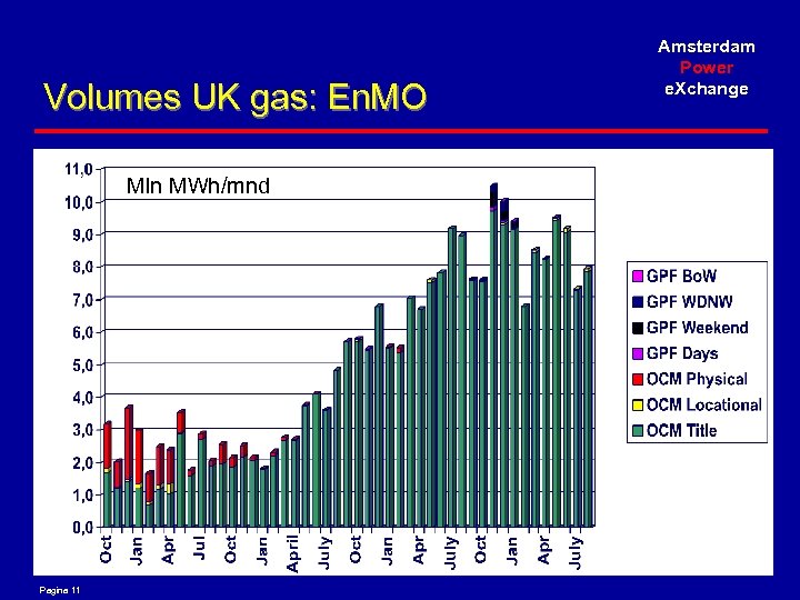 Volumes UK gas: En. MO Mln MWh/mnd Pagina 11 Amsterdam Power e. Xchange 