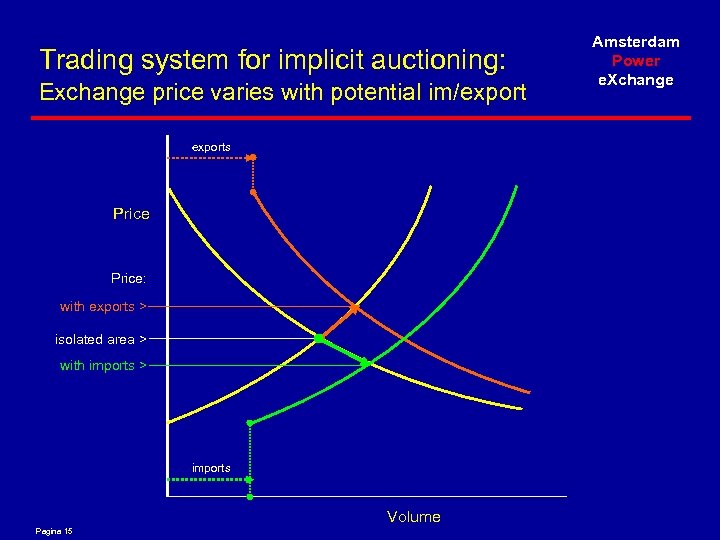 Trading system for implicit auctioning: Exchange price varies with potential im/exports Price: with exports