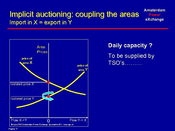 Implicit auctioning: coupling the areas Import in X = export in Y Daily capacity