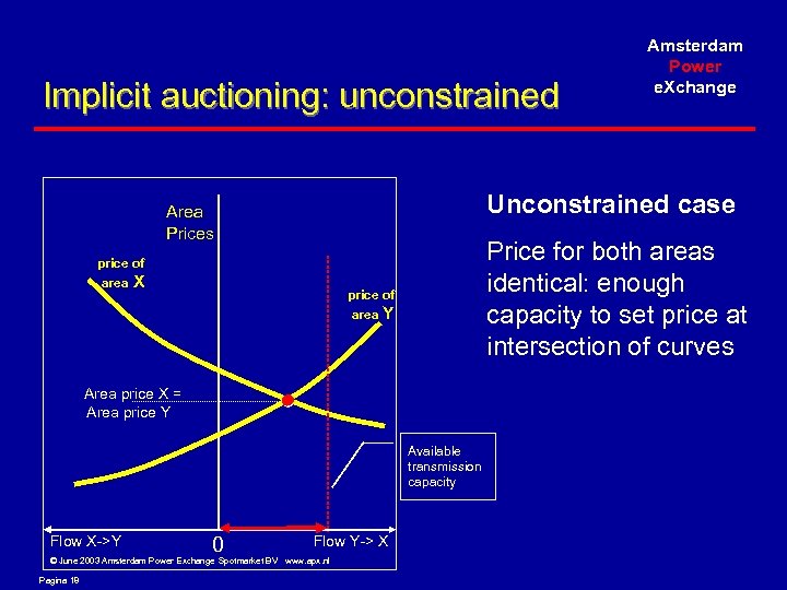 Implicit auctioning: unconstrained Unconstrained case Area Prices Price for both areas identical: enough capacity