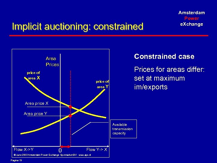 Implicit auctioning: constrained Constrained case Area Prices for areas differ: set at maximum im/exports
