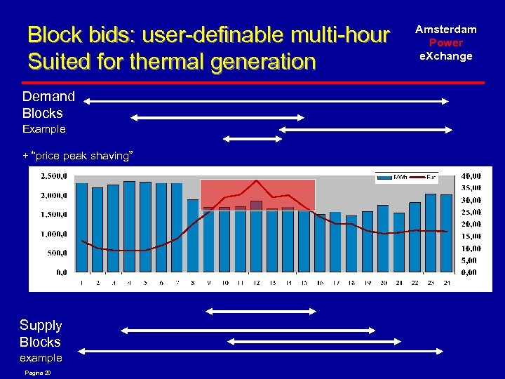 Block bids: user-definable multi-hour Suited for thermal generation Demand Blocks Example + “price peak