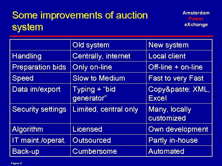 Some improvements of auction system Old system Handling Centrally, internet Preparation bids Only on-line