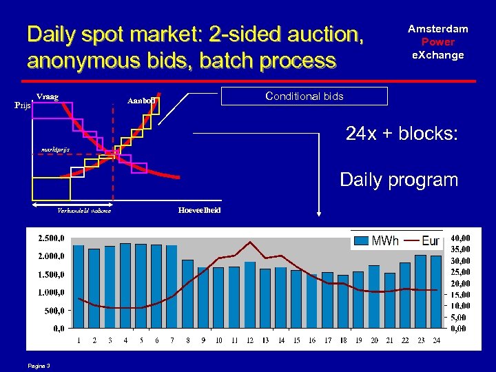 Daily spot market: 2 -sided auction, anonymous bids, batch process Prijs Vraag Amsterdam Power
