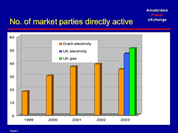 No. of market parties directly active Pagina 8 Amsterdam Power e. Xchange 