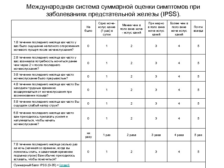 Международная система суммарной оценки симптомов при заболеваниях предстательной железы (IPSS). Не было Одно моче-