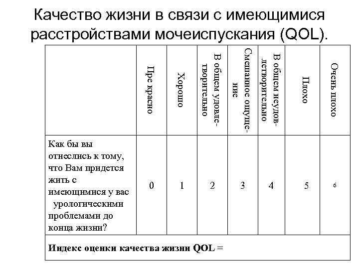 Качество жизни в связи с имеющимися расстройствами мочеиспускания (QOL). Смешанное ощуще- ние В общем