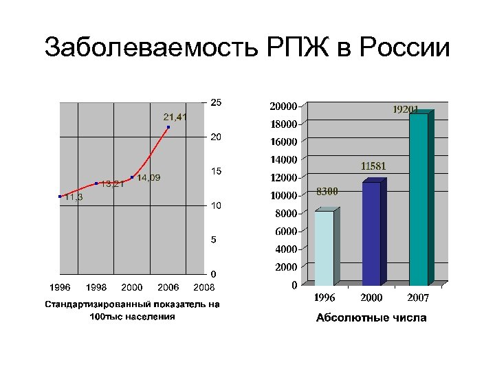Заболеваемость РПЖ в России 