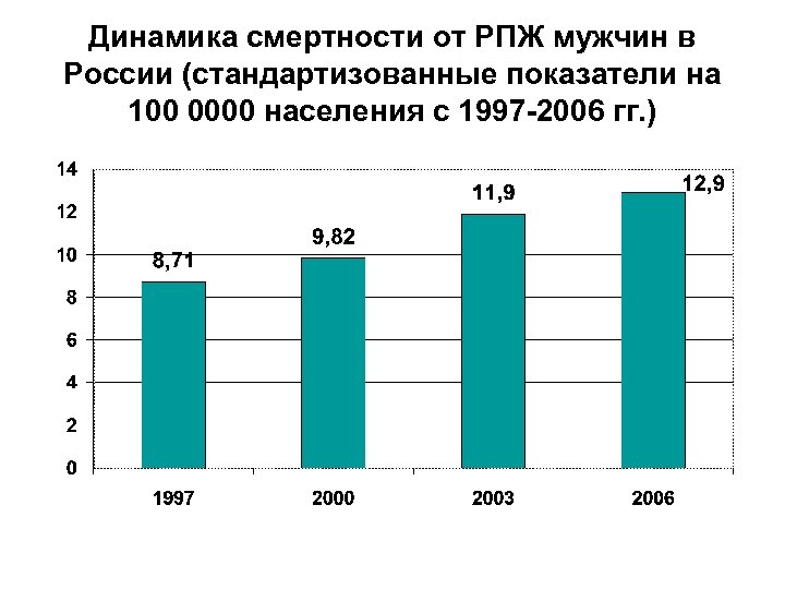 Динамика смертности от РПЖ мужчин в России (стандартизованные показатели на 100 0000 населения с