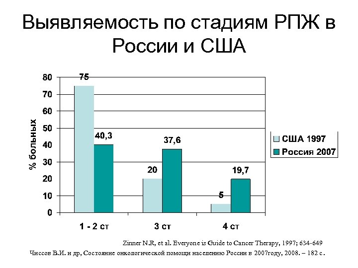Выявляемость по стадиям РПЖ в России и США Zinner N. R, et al. Everyonе