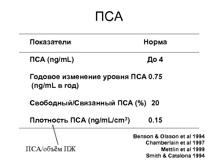 ПСА Показатели Норма ПСА (ng/m. L) До 4 Годовое изменение уровня ПСА 0. 75