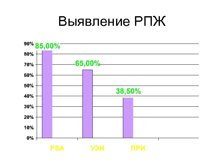 Выявление РПЖ 