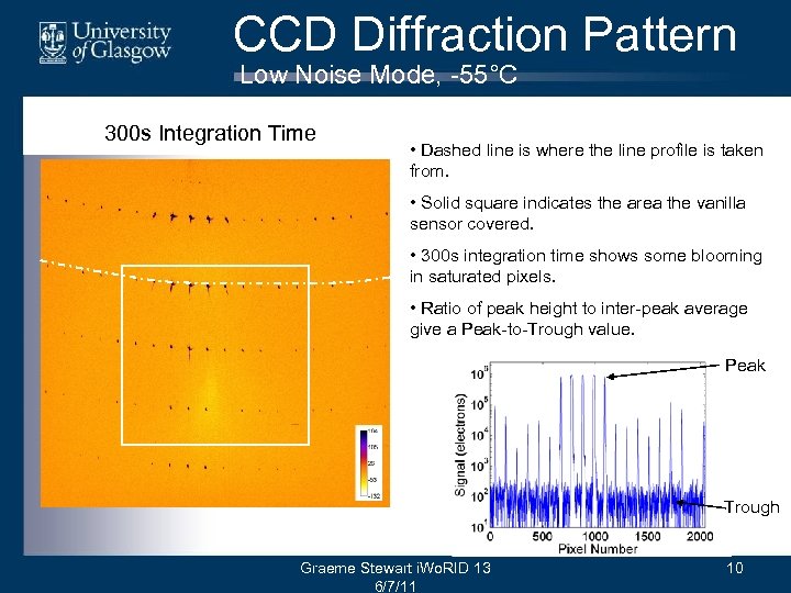 CCD Diffraction Pattern Low Noise Mode, -55°C 300 s Integration Time • Dashed line