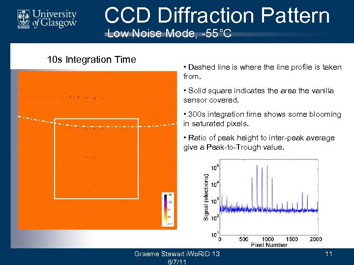 CCD Diffraction Pattern Low Noise Mode, -55°C 10 s Integration Time • Dashed line