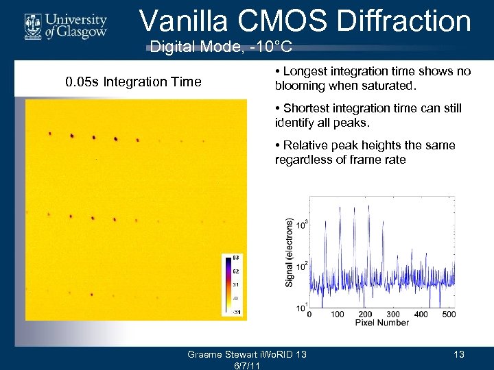 Vanilla CMOS Diffraction Digital Mode, -10°C 0. 05 s Integration Time • Longest integration