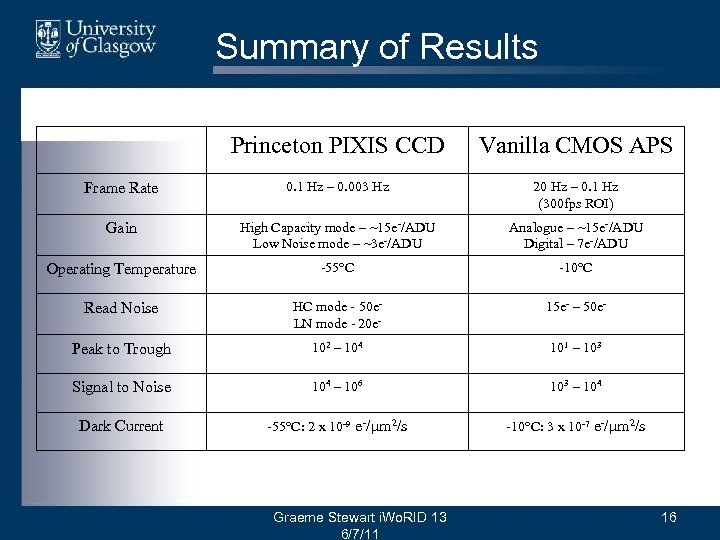 Summary of Results Princeton PIXIS CCD Vanilla CMOS APS Frame Rate 0. 1 Hz