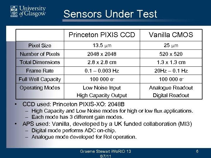 Sensors Under Test Princeton PIXIS CCD Vanilla CMOS Pixel Size 13. 5 μm 25