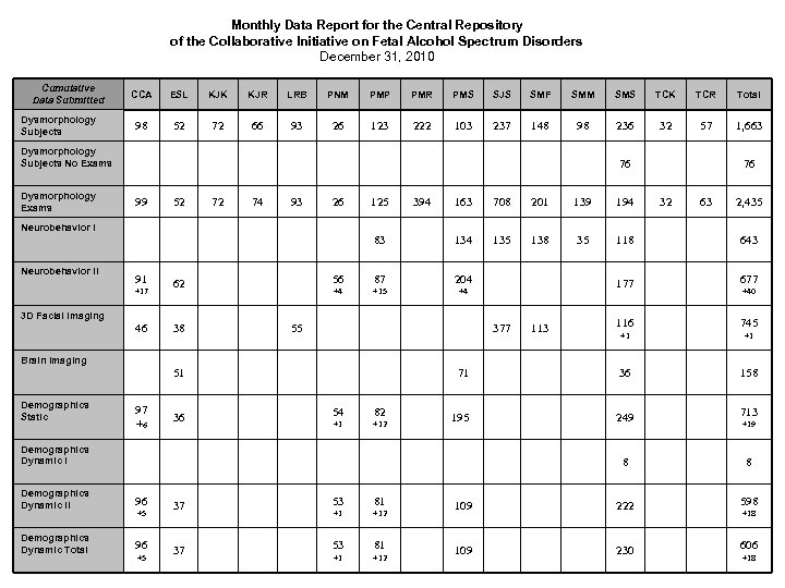 Monthly Data Report for the Central Repository of the Collaborative Initiative on Fetal Alcohol