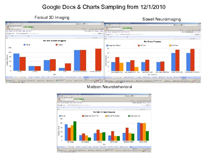 Google Docs & Charts Sampling from 12/1/2010 Foroud 3 D Imaging Sowell Neuroimaging Mattson