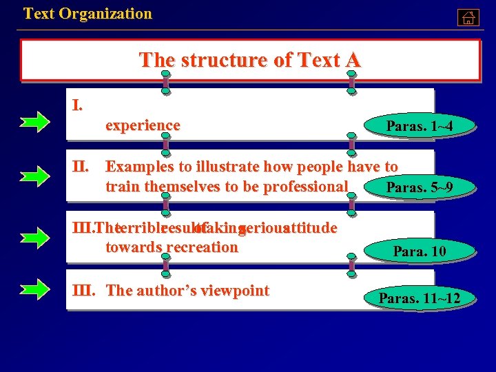 Text Organization The structure of Text A I. experience Paras. 1~4 II. Examples to