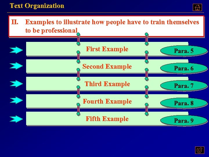 Text Organization II. Examples to illustrate how people have to train themselves to be