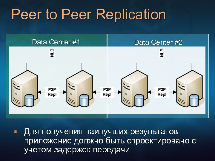 Peer to Peer Replication Data Center #1 Data Center #2 Для получения наилучших результатов