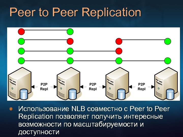 Peer to Peer Replication Использование NLB совместно с Peer to Peer Replication позволяет получить