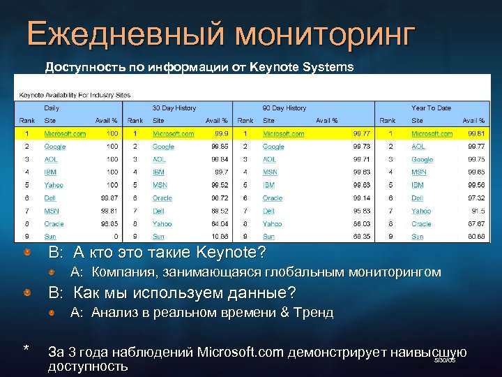 Ежедневный мониторинг Доступность по информации от Keynote Systems В: А кто это такие Keynote?