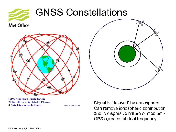 GNSS Constellations Signal is ‘delayed’ by atmosphere. May remove ionospheric contribution Can remove ionospheric