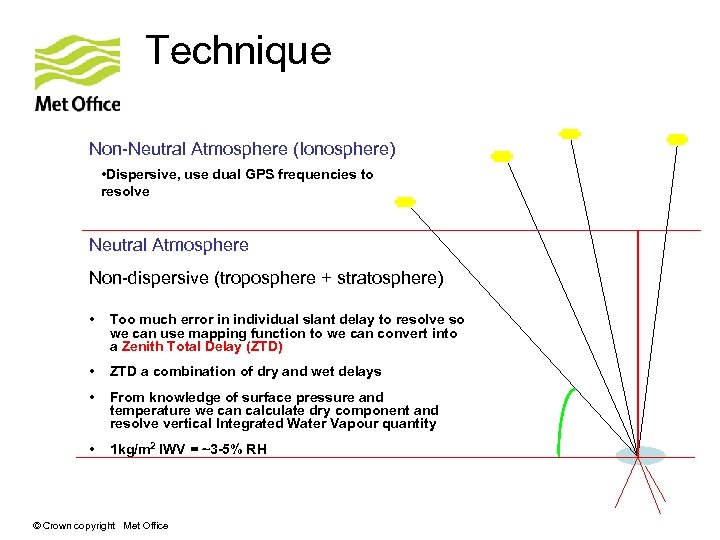 Technique Non-Neutral Atmosphere (Ionosphere) • Dispersive, use dual GPS frequencies to resolve Neutral Atmosphere