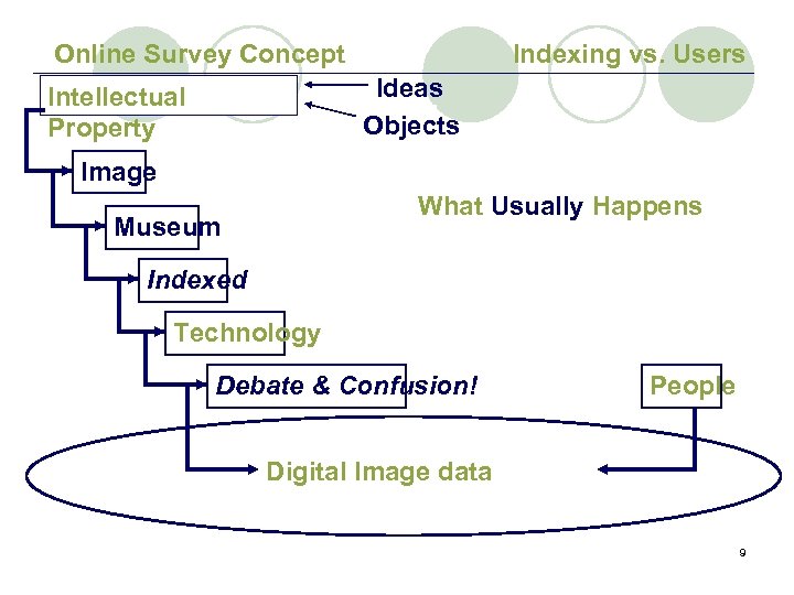 Online Survey Concept Indexing vs. Users Ideas Objects Intellectual Property Image What Usually Happens