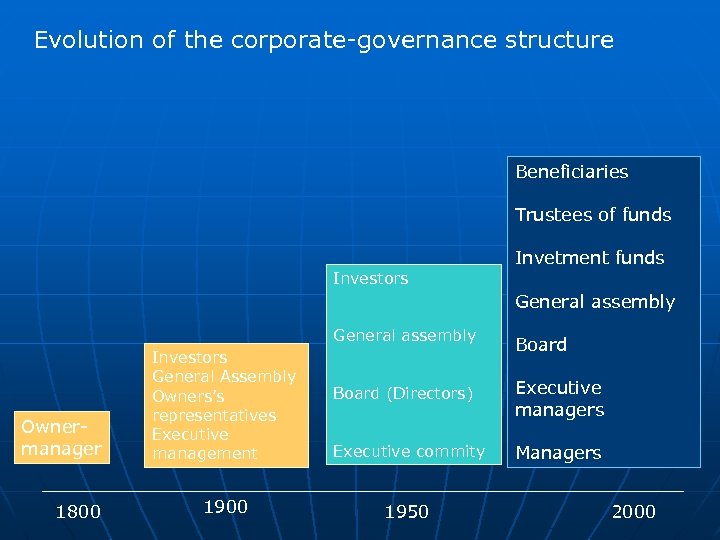 Evolution of the corporate-governance structure Beneficiaries Trustees of funds Investors Invetment funds General assembly