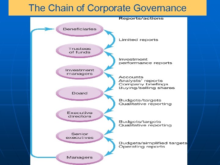 The Chain of Corporate Governance 