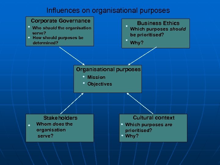 Influences on organisational purposes Corporate Governance Who should the organisation serve? How should purposes