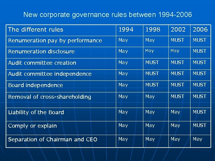 New corporate governance rules between 1994 -2006 The different rules 1994 1998 2002 2006