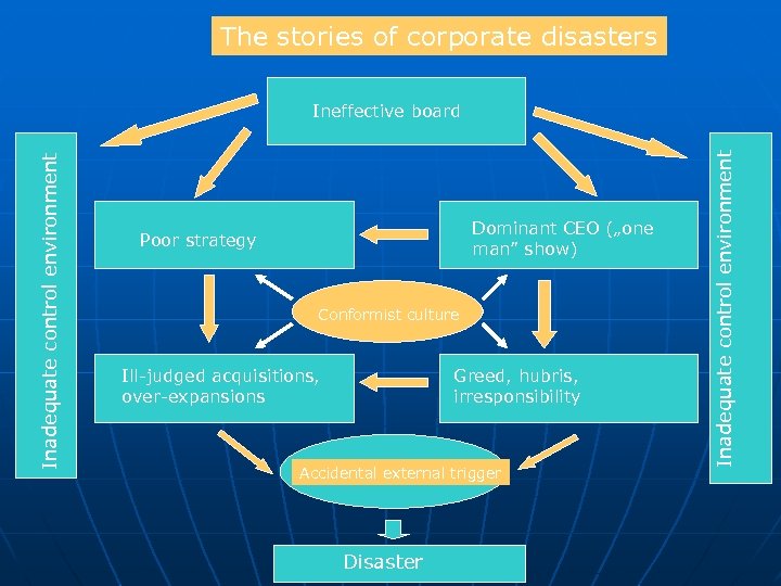 The stories of corporate disasters Dominant CEO („one man” show) Poor strategy Conformist culture