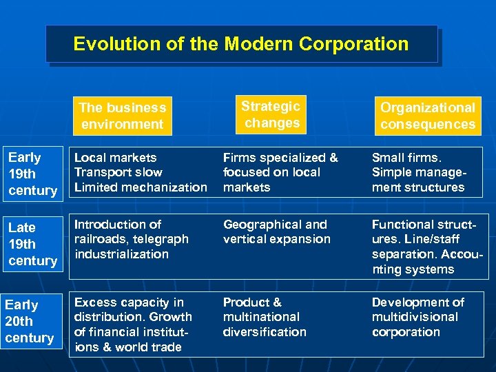 Evolution of the Modern Corporation The business environment Strategic changes Organizational consequences Early 19