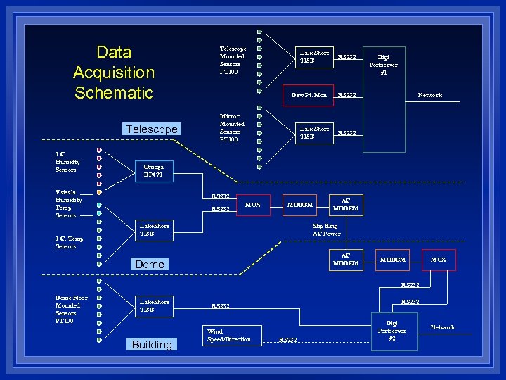 Data Acquisition Schematic Telescope J. C. Humidty Sensors Lake. Shore 218 E Dew Pt.